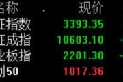 全市场4400家个股飘绿 A股主要指数震荡走低