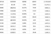 A股成交额前十：澜起科技新进 沪深两市双双上涨