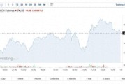 高盛：未来两年油价或跌20% 关税与增产施压